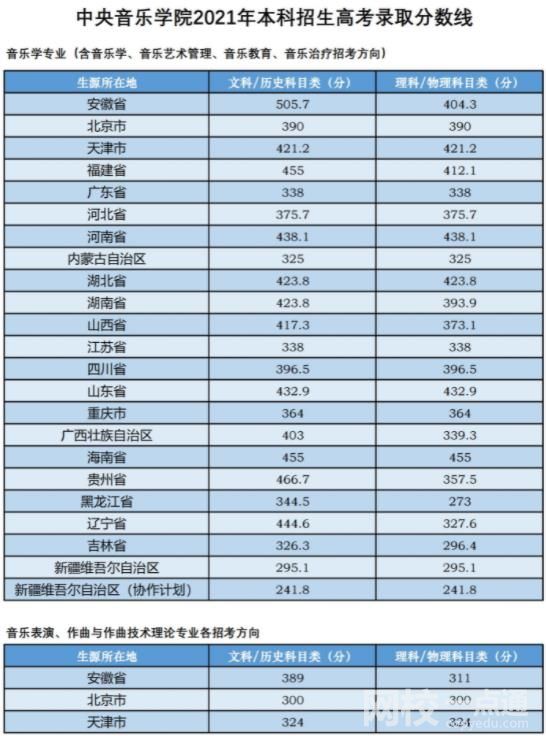 中央音乐学院录取分数线2021是多少分