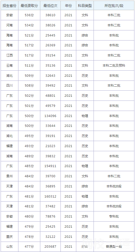 2022年北京中医药大学东方学院录取分数线最低分是多少分