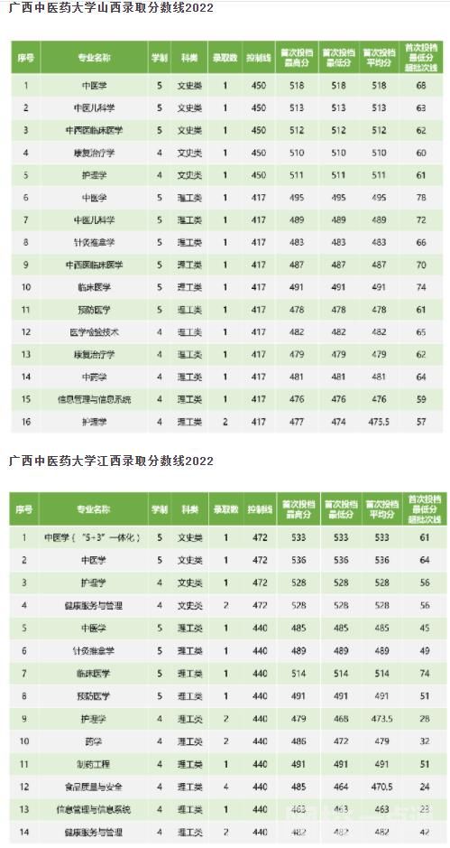 2023广西中医药大学今年录取分数线